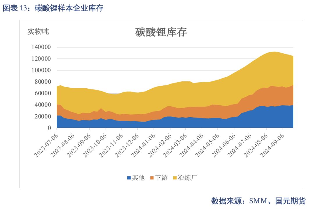 【碳酸锂】进口增量压制 锂价重心下移  第15张