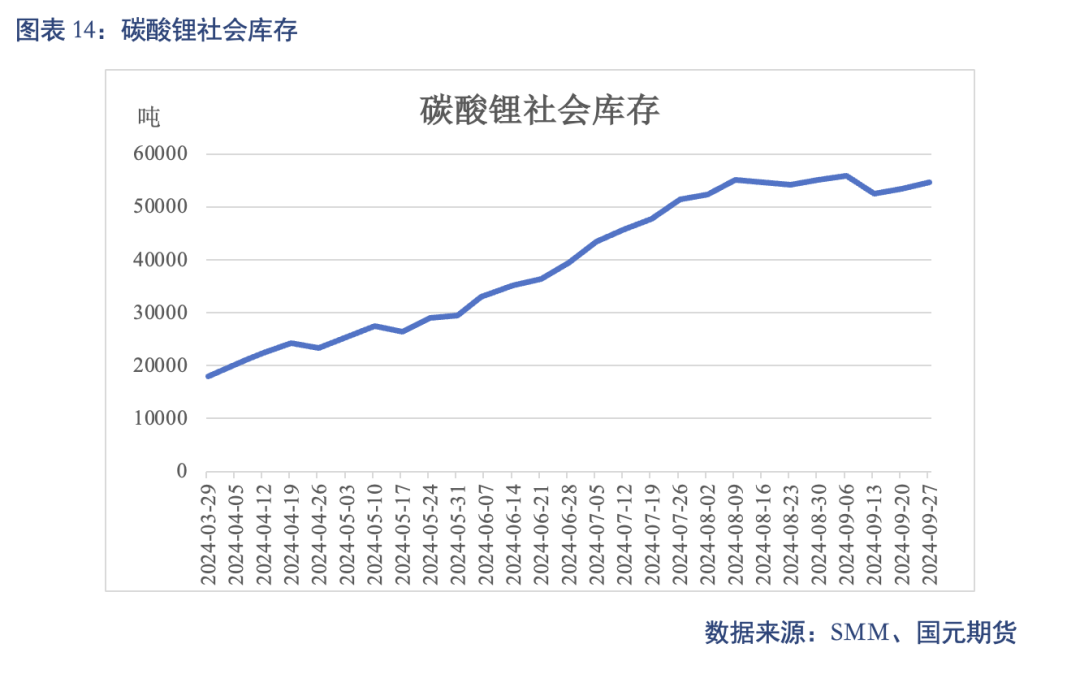 【碳酸锂】进口增量压制 锂价重心下移  第16张