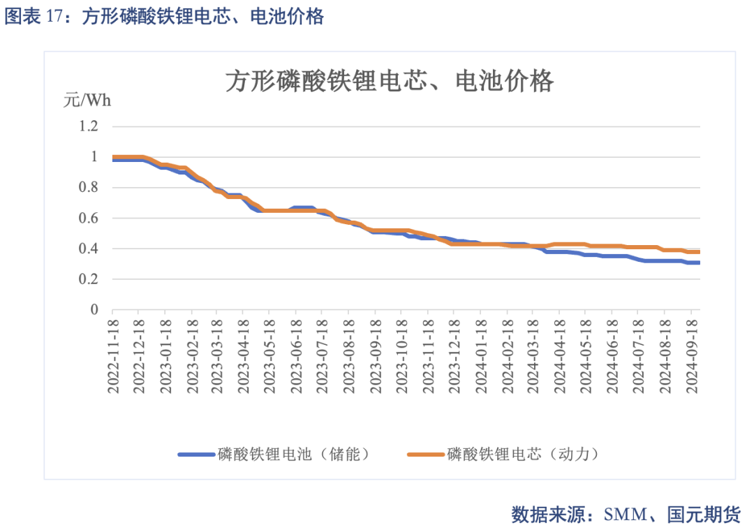 【碳酸锂】进口增量压制 锂价重心下移  第19张