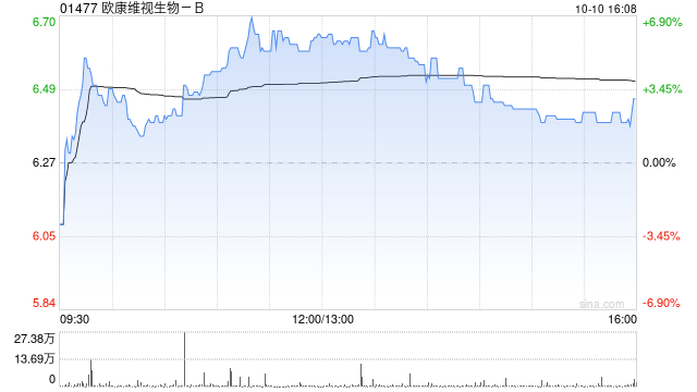 欧康维视生物-B10月10日斥资81.44万港元回购12.6万股  第1张