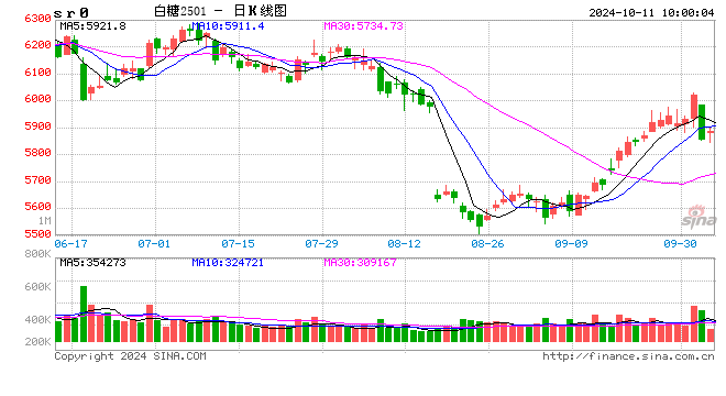 光大期货：10月11日软商品日报  第2张