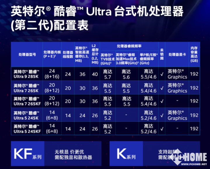 英特尔酷睿Ultra 200K系列上架 较14代全面降价  第2张