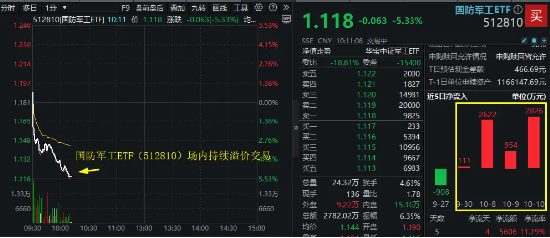 剧烈波动！国防军工ETF（512810）急跌逾5%！场内持续溢价交易！  第2张