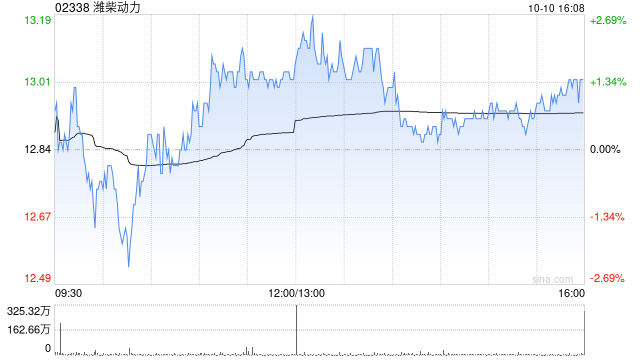 潍柴动力：每10股A股将于10月18日派发现金红利3.72元  第1张