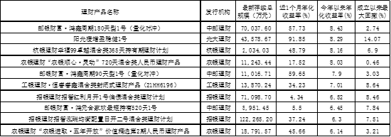 中邮理财“鸿鑫周期180天型1号（量化对冲）”今年以来年化收益8.43%，最近一个月年化收益57.73%  第1张