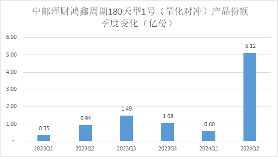 中邮理财“鸿鑫周期180天型1号（量化对冲）”今年以来年化收益8.43%，最近一个月年化收益57.73%  第3张