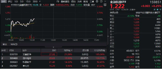 移动支付概念走强，四方精创20CM涨停，京北方封板，金融科技ETF（159851）低开高走！