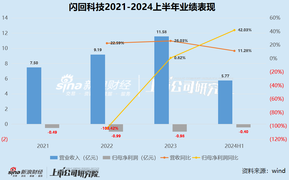 闪回科技再冲港股：持续亏损毛利率不足5% 市场份额仅为1.4%是否会步万物新生后尘？  第1张