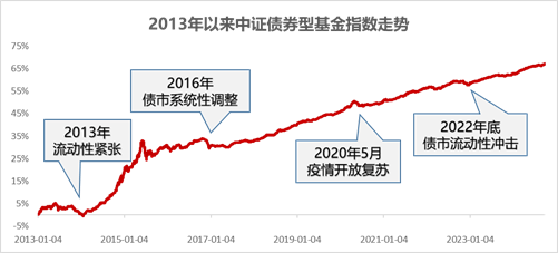 和你“债”一起|债市调整结束了吗？  第1张