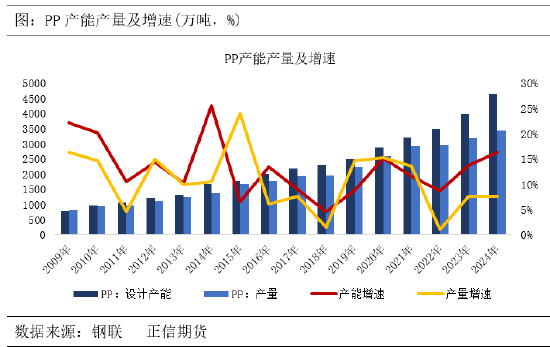 正信期货：供需宽松格局下，聚丙烯涨幅或受限  第2张