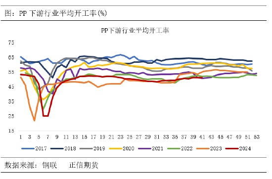 正信期货：供需宽松格局下，聚丙烯涨幅或受限  第4张