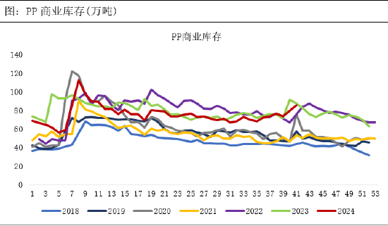 正信期货：供需宽松格局下，聚丙烯涨幅或受限  第6张