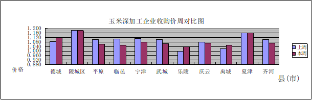 节后德州玉米市场涨跌互显  第3张