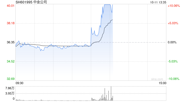 证券板块反弹 中金公司逼近涨停  第1张