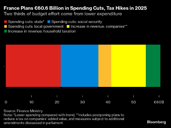 法国计划对大公司和富人加税 以削减高额公共债务  第1张