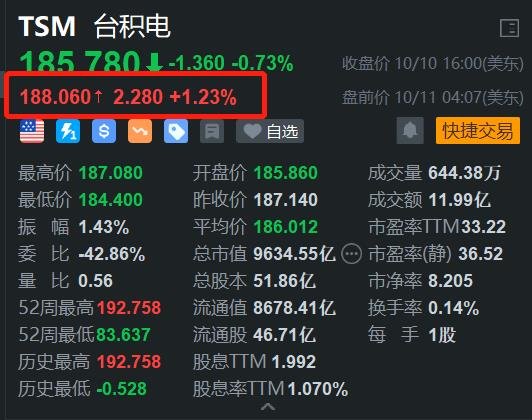 台积电盘前涨1.23% 大摩称公司有望在未来五年保持收入增长势头  第1张