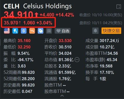 Celsius Holdings盘前续涨3% 此前2日累计大涨超20%  第1张