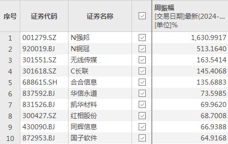 本周A股走势盘点，剧烈震荡成主基调，深成指回调1900点，创业板指自高点回落超18%，十大牛熊股出炉  第7张