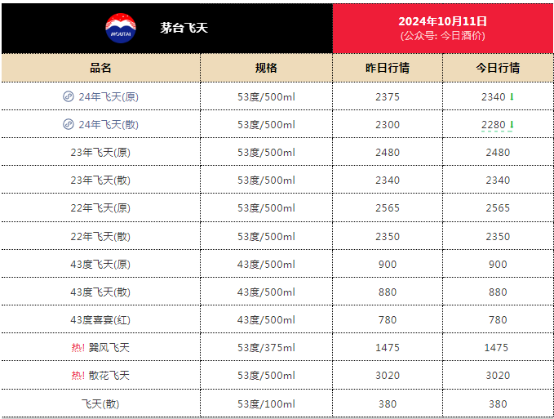 飞天茅台 再跌破2300元！  第2张