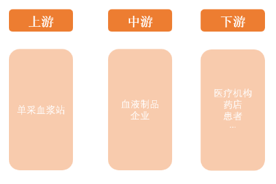 源达研究报告：血液制品行业盈利水平改善，未来成长空间广阔  第2张