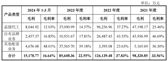 新芯股份科创板IPO：毛利率大跌！研发费用率低于同行平均水平  第4张