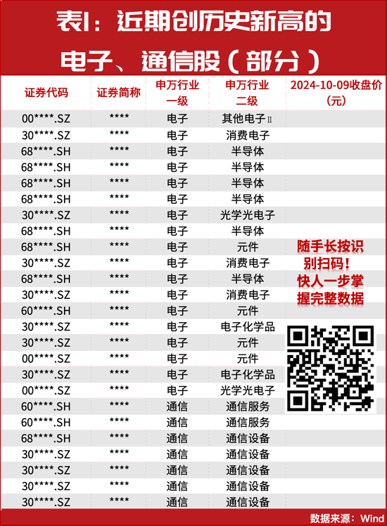 牛市行情进入新阶段？152只个股大幅领跑创出历史新高  第1张