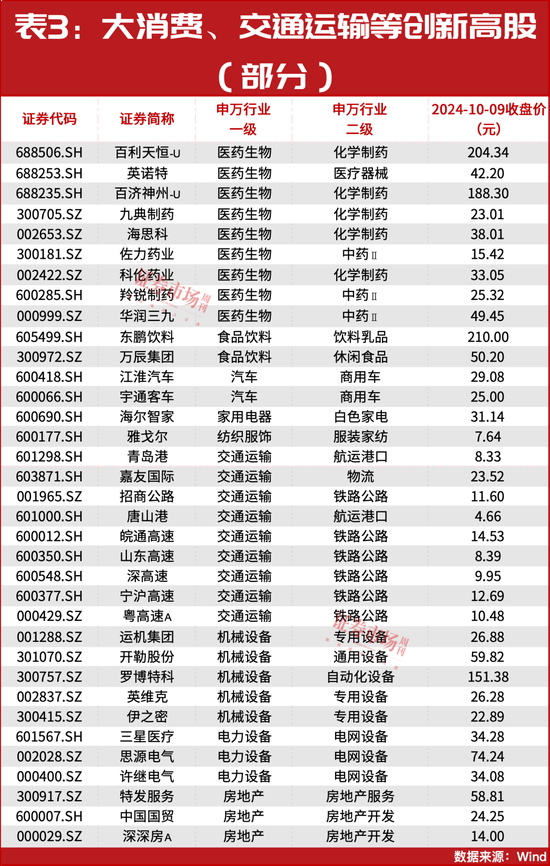 牛市行情进入新阶段？152只个股大幅领跑创出历史新高  第3张