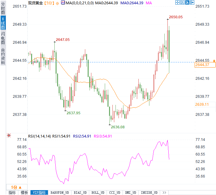 PPI数据意外爆表！黄金冲高触及2650，美元承压，美联储降息还有悬念吗？  第2张