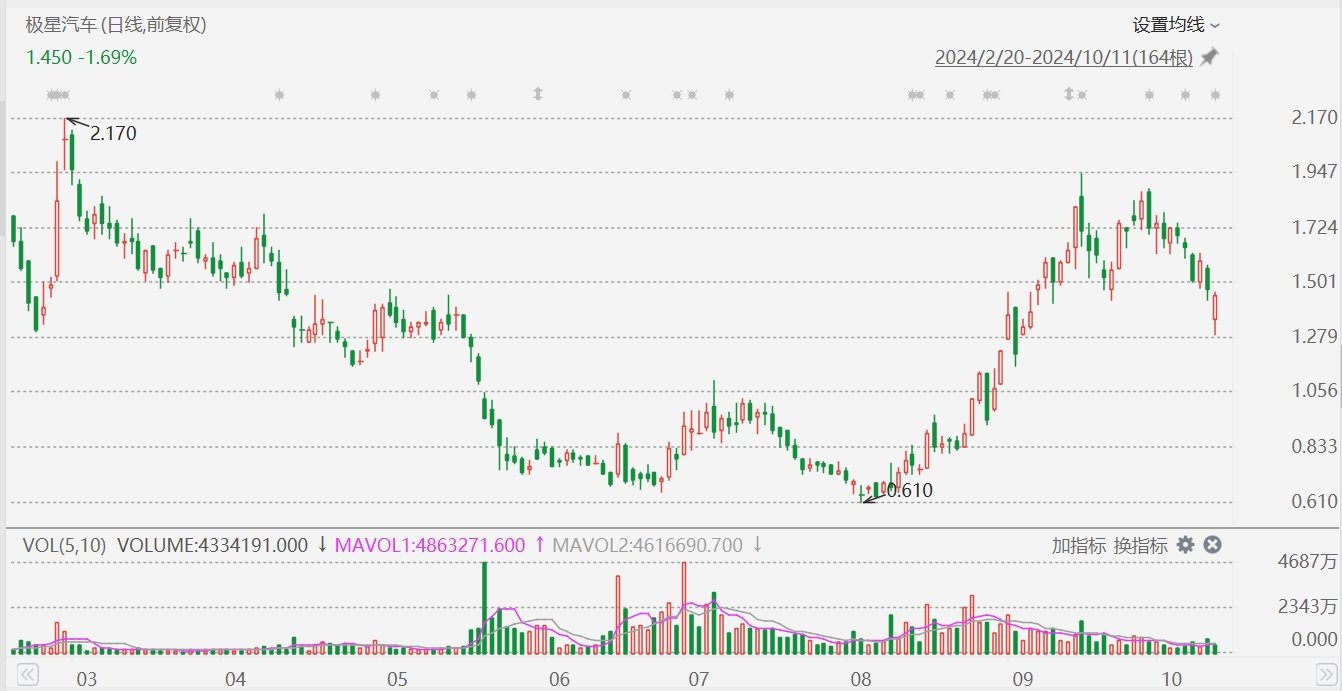 极星汽车一度大跌超12%，前9个月总交付量同比减少22.8%  第1张