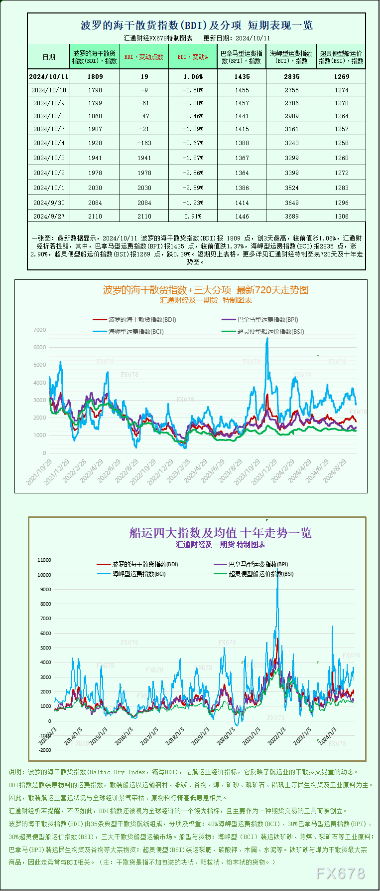 一张图：波罗的海指数因海岬型船走强结束9天连跌  第1张