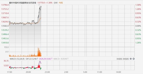 富时中国A50指数期货直线拉升涨1.5%  第2张