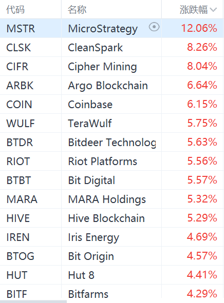 虚拟货币概念股集体走强：MicroStrategy大涨12%，Coinbase涨超6%  第1张