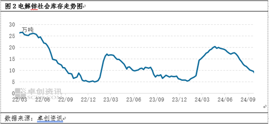 卓创资讯：9月现货锌价破位上行 10月能否延续？  第4张