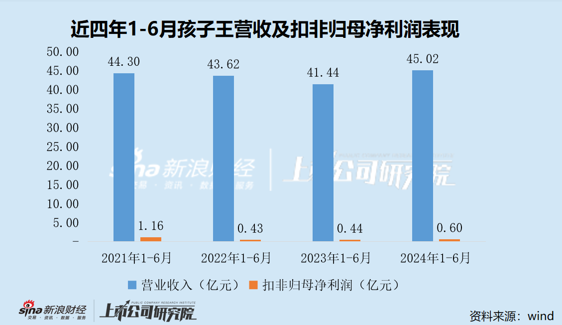 孩子王40亿市值解禁在即“牵手”网红 股价破发是否为减持铺路？  第2张