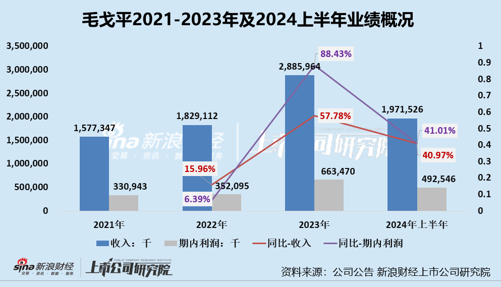 毛戈平 “拆弹”九鼎转战港股IPO首战仍不顺 失效次日更新招股书、经营中多项隐忧尚存  第1张