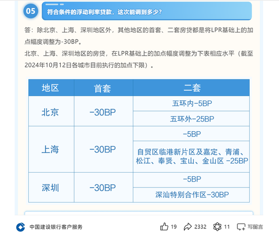 敲定！六大行10月25日统一批量调整存量房贷利率 有案例最高可省利息14万元 这些情况需手动申请  第1张