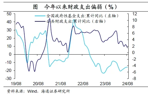 海通证券：财政周期的序幕已经开启  第5张