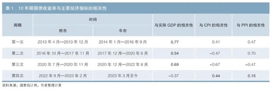 从物价因素看10年期国债收益率走势  第1张