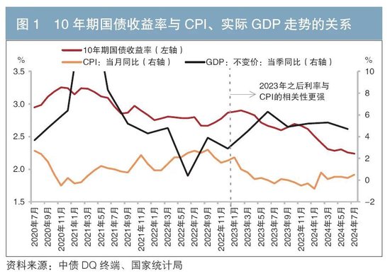 从物价因素看10年期国债收益率走势  第2张