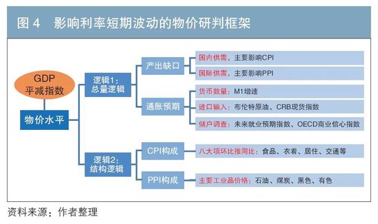 从物价因素看10年期国债收益率走势  第5张