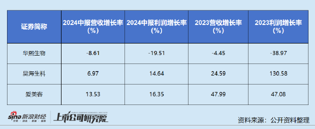 竞争加剧、业绩颓靡、增长预期转弱 华熙生物第二大股东抛减持计划  第2张