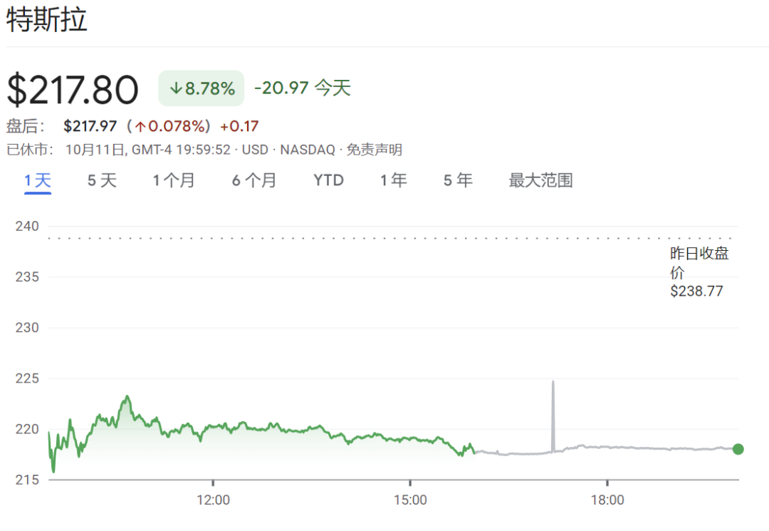 “载入史册”的Robotaxi发布会后特斯拉市值一夜没了4900亿元！分析师质疑：就这？马斯克没能回答三大疑问  第3张