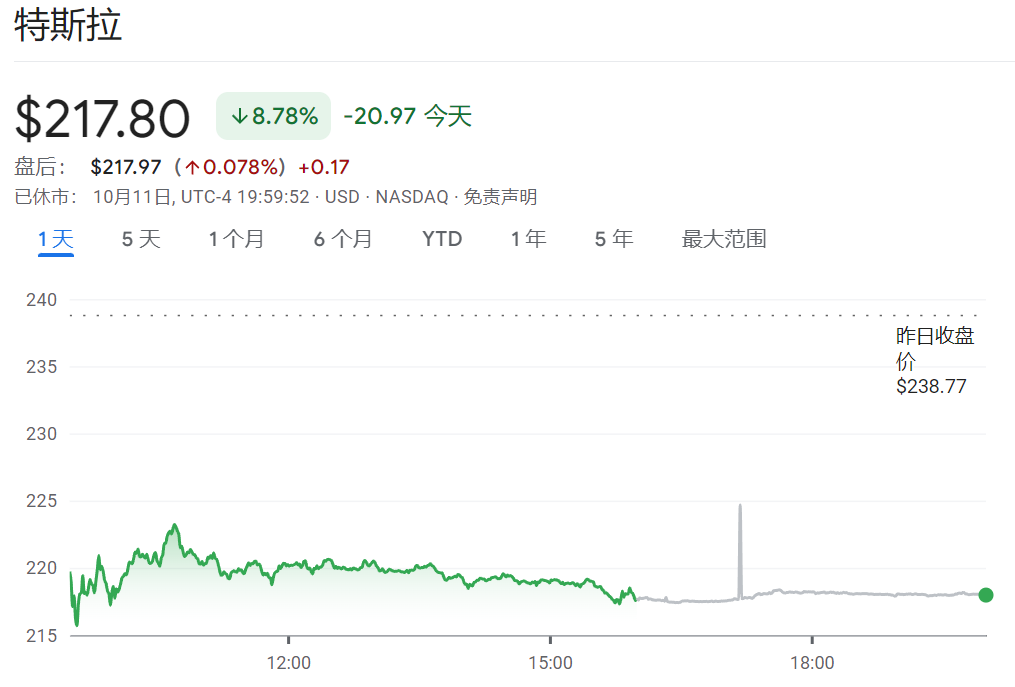 就这？对于马斯克和特斯拉，华尔街很失望  第1张