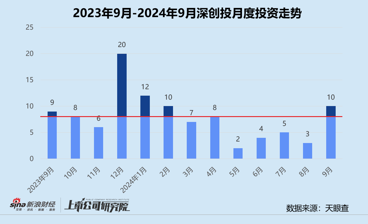 创投月报 | 深创投：9月投资事件数同、环比双增 再投宇树科技对标Figure AI  第1张