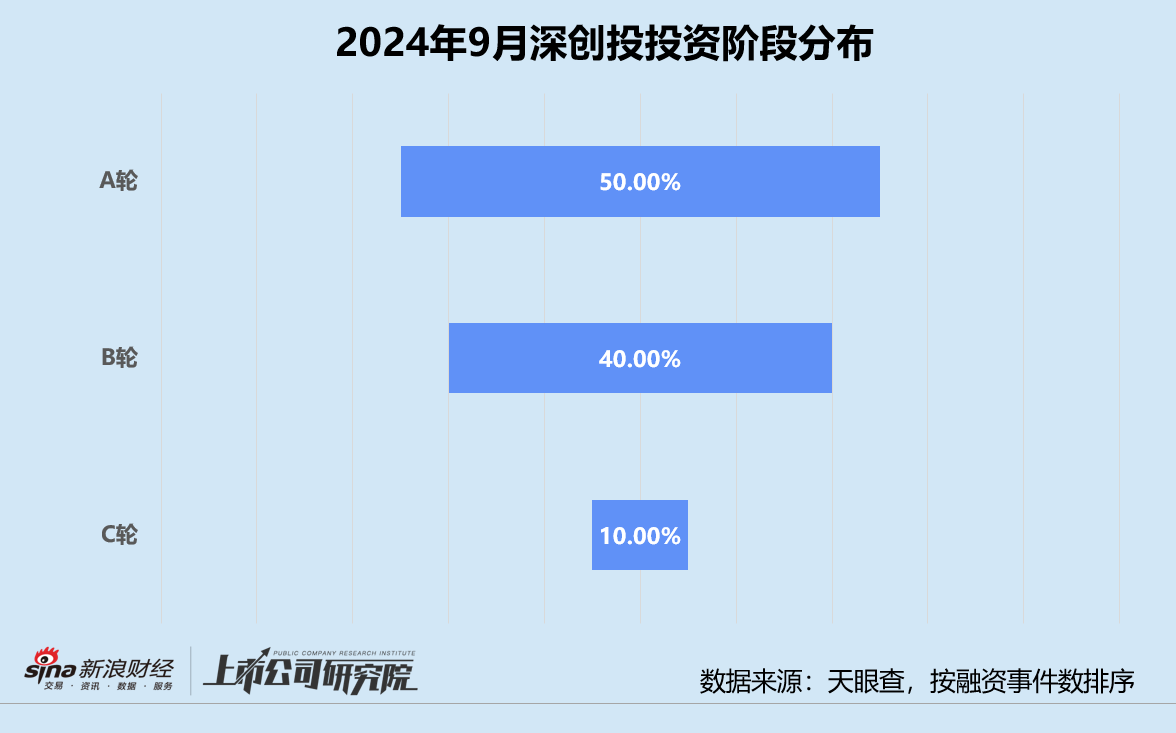 创投月报 | 深创投：9月投资事件数同、环比双增 再投宇树科技对标Figure AI  第2张