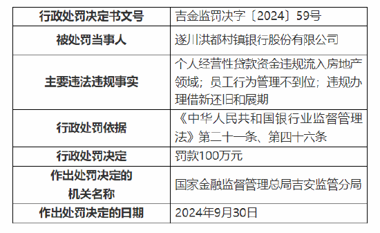 遂川洪都村镇银行被罚100万：因个人经营性贷款资金违规流入房地产领域等三项主要违法违规事实  第1张