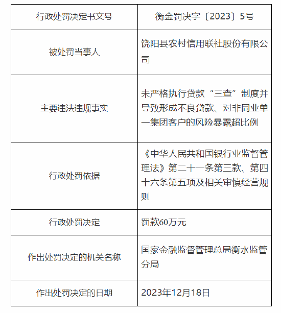 饶阳县农村信用联社被罚60万：因未严格执行贷款“三查”制度并导致形成不良贷款等  第1张