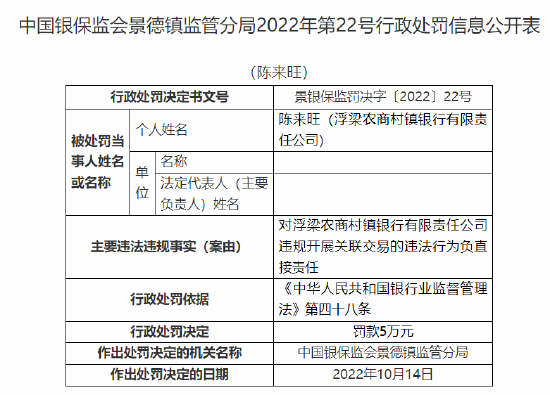 浮梁农商村镇银行被罚90万元：因股东违规代持股权 合计持股5%以上股东资格未经审批 违规开展关联交易  第3张