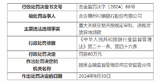 吉安稠州村镇银行被罚60万元：因重大关联交易未按规定审批 违规发放异地贷款  第1张