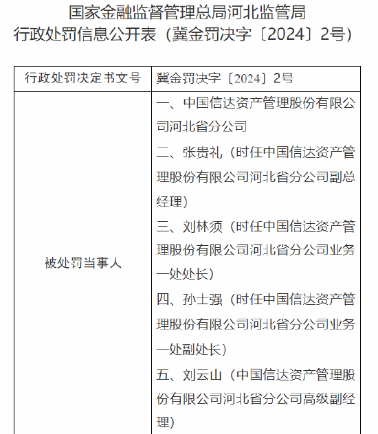 信达资产管理公司河北省分公司被罚90万：因收购非金融机构的正常资产 借收购不良资产名义为企业融资  第1张